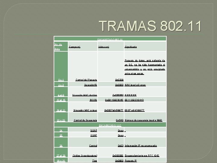 TRAMAS 802. 11 ENCABEZADO 802. 11 No. de Byte Campo (s) Valor (es) Significado