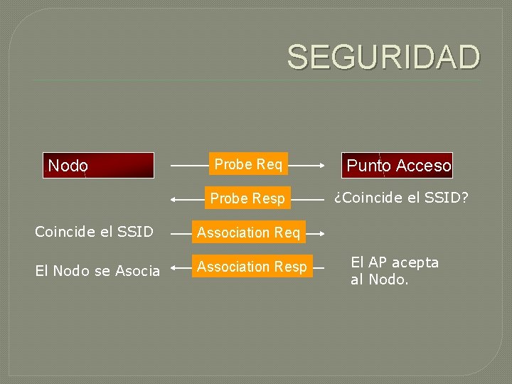 SEGURIDAD Nodo Probe Req Punto Acceso Probe Resp ¿Coincide el SSID? Coincide el SSID