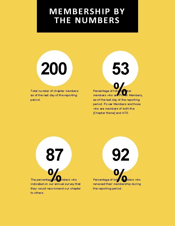 MEMBERSHIP BY THE NUMBERS 200 Total number of chapter members as of the last