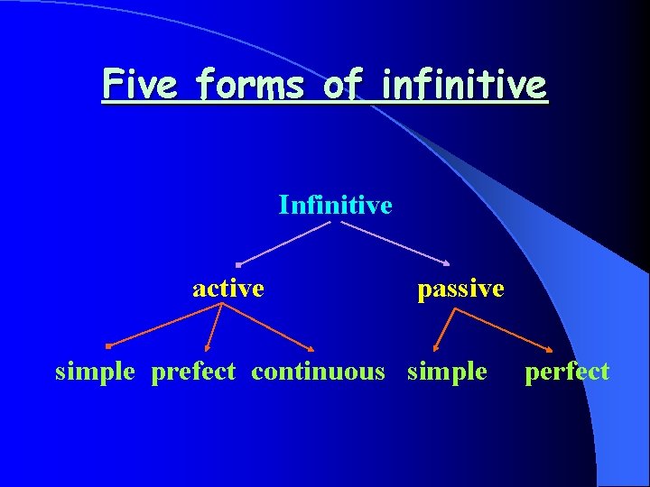 Five forms of infinitive Infinitive active passive simple prefect continuous simple perfect 