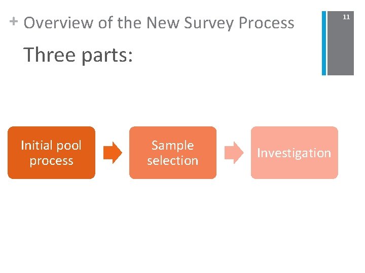 + Overview of the New Survey Process Three parts: Initial pool process Sample selection