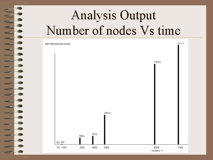 Analysis Output Number of nodes Vs time 