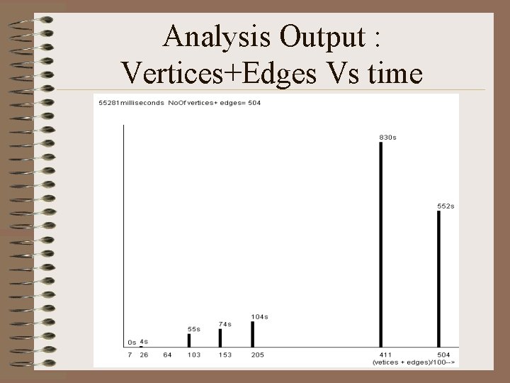 Analysis Output : Vertices+Edges Vs time 