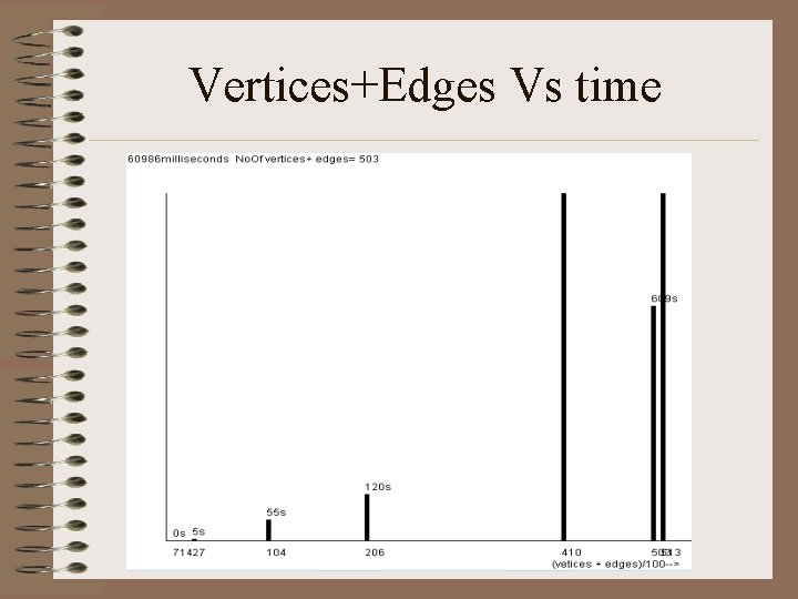 Vertices+Edges Vs time 