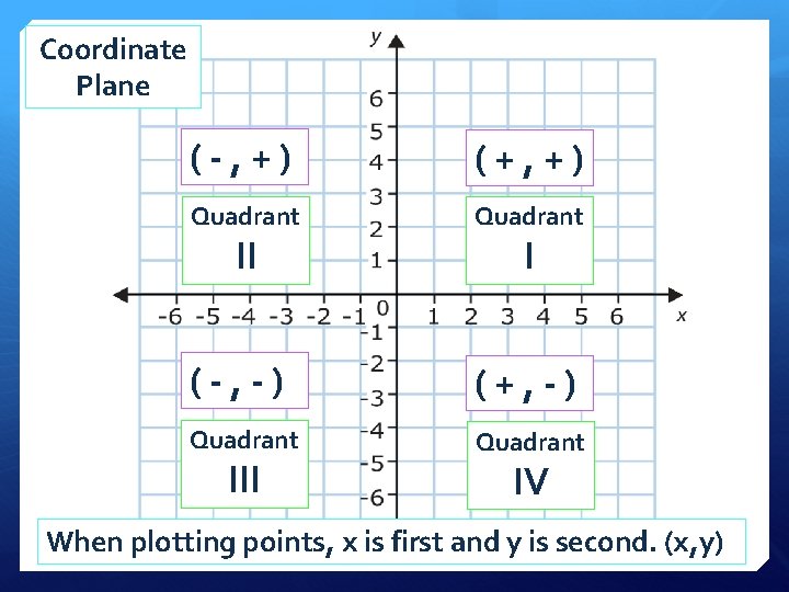 Coordinate Plane (-, +) (+, +) Quadrant (-, -) (+, -) Quadrant II I