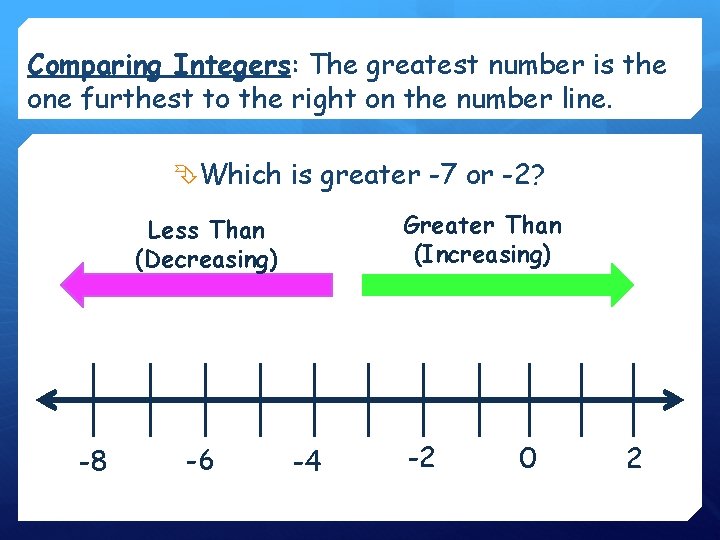 Comparing Integers: The greatest number is the one furthest to the right on the