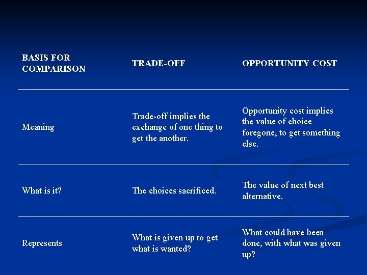 BASIS FOR COMPARISON TRADE-OFF OPPORTUNITY COST Meaning Trade-off implies the exchange of one thing