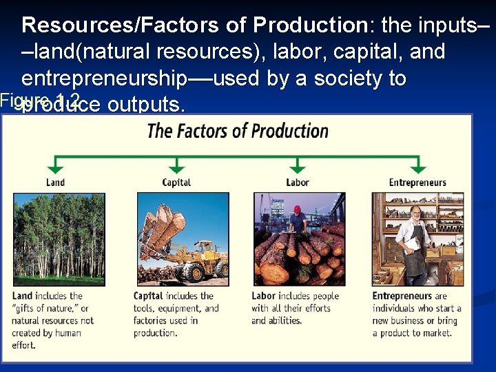 Resources/Factors of Production: the inputs– –land(natural resources), labor, capital, and entrepreneurship––used by a society