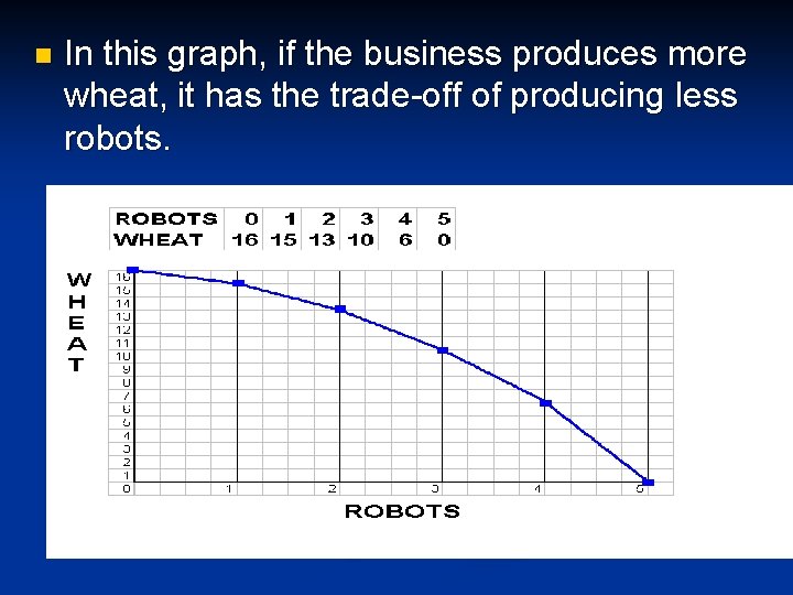 n In this graph, if the business produces more wheat, it has the trade-off