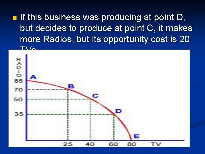 n If this business was producing at point D, but decides to produce at