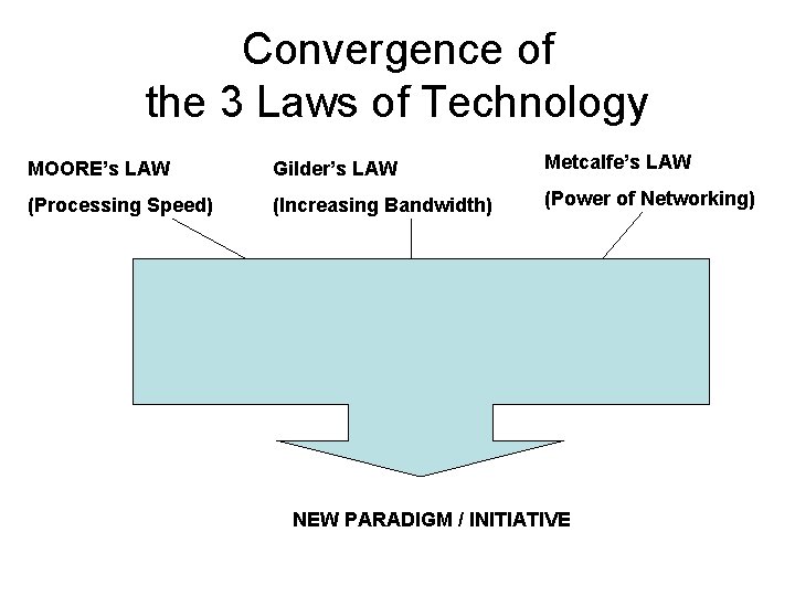 Convergence of the 3 Laws of Technology MOORE’s LAW Gilder’s LAW Metcalfe’s LAW (Processing