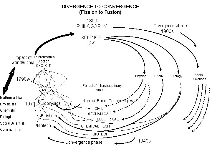 DIVERGENCE TO CONVERGENCE (Fission to Fusion) 1800 PHILOSOPHY Divergence phase 1900 s SCIENCE 2