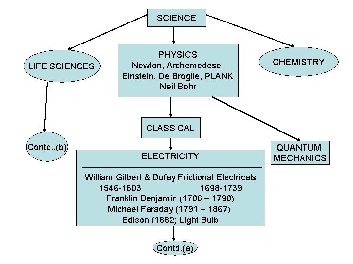 SCIENCE LIFE SCIENCES PHYSICS Newton, Archemedese Einstein, De Broglie, PLANK Neil Bohr CHEMISTRY CLASSICAL