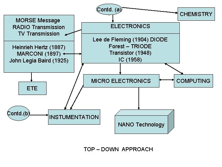 Contd. (a) MORSE Message RADIO Transmission TV Transmission Heinrieh Hertz (1887) MARCONI (1897) John