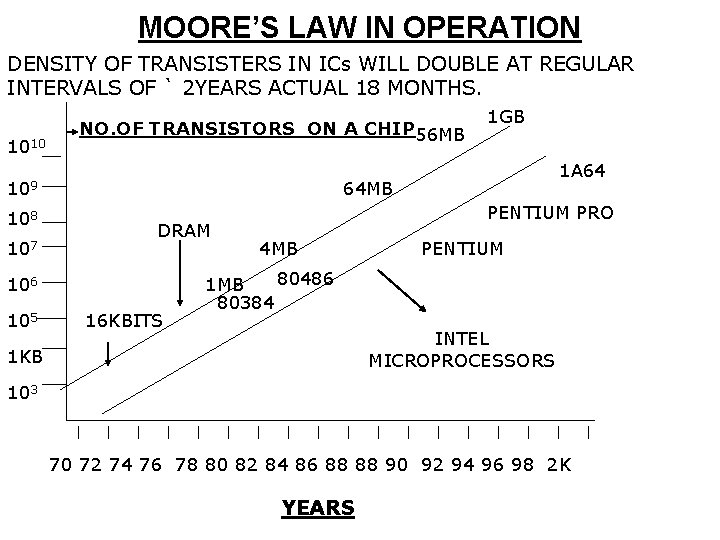 MOORE’S LAW IN OPERATION DENSITY OF TRANSISTERS IN ICs WILL DOUBLE AT REGULAR INTERVALS
