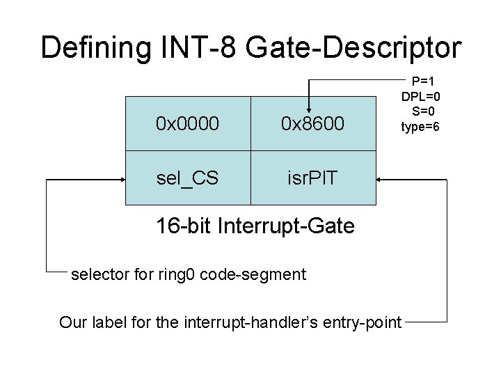 Defining INT-8 Gate-Descriptor 0 x 0000 0 x 8600 sel_CS isr. PIT 16 -bit