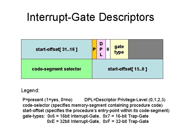 Interrupt-Gate Descriptors start-offset[ 31. . 16 ] code-segment selector D P P 0 L
