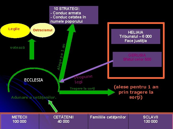 10 STRATEGI: - Conduc armata - Conduc cetatea în numele poporului Legile Ostracismul e