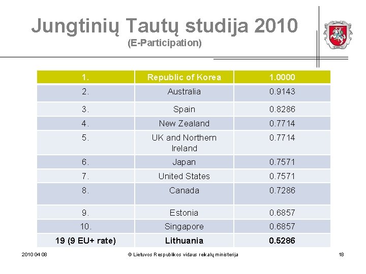 Jungtinių Tautų studija 2010 (E-Participation) 2010 04 08 1. Republic of Korea 1. 0000