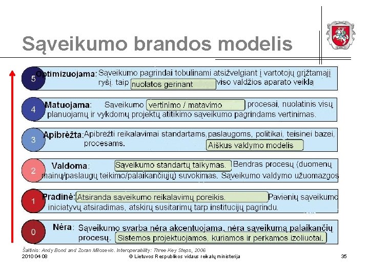 Sąveikumo brandos modelis Šaltinis: Andy Bond and Zoran Milosevic. Interoperability: Three Key Steps, 2006