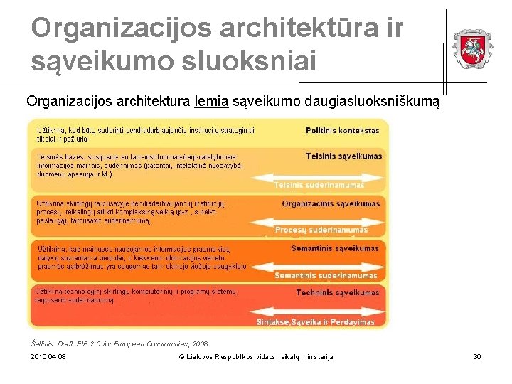 Organizacijos architektūra ir sąveikumo sluoksniai Organizacijos architektūra lemia sąveikumo daugiasluoksniškumą Šaltinis: Draft EIF 2.