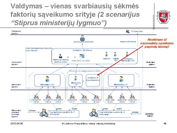 Valdymas – vienas svarbiausių sėkmės faktorių sąveikumo srityje (2 scenarijus “Stiprus ministerijų lygmuo”) Atsakingas