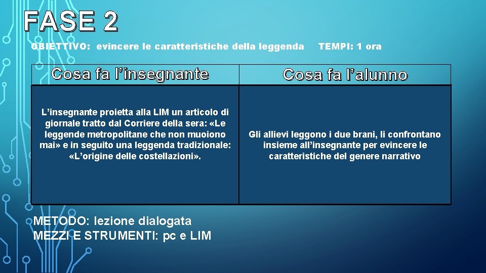 FASE 2 OBIETTIVO: evincere le caratteristiche della leggenda Cosa fa l’insegnante L’insegnante proietta alla