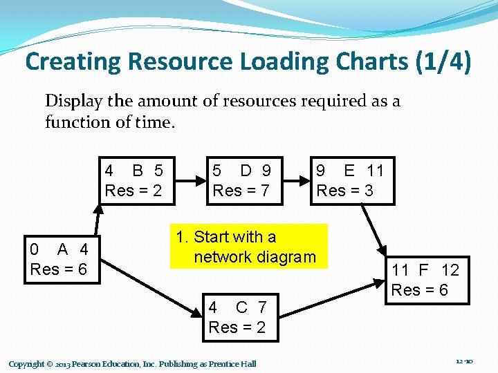 Creating Resource Loading Charts (1/4) Display the amount of resources required as a function