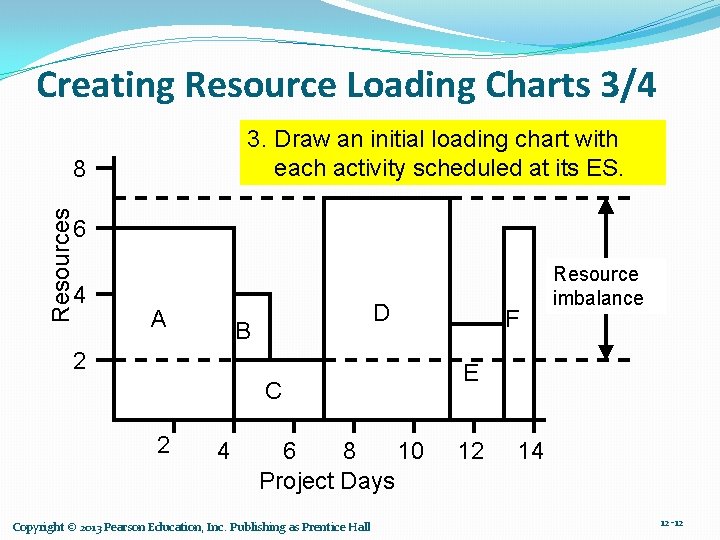 Creating Resource Loading Charts 3/4 3. Draw an initial loading chart with each activity
