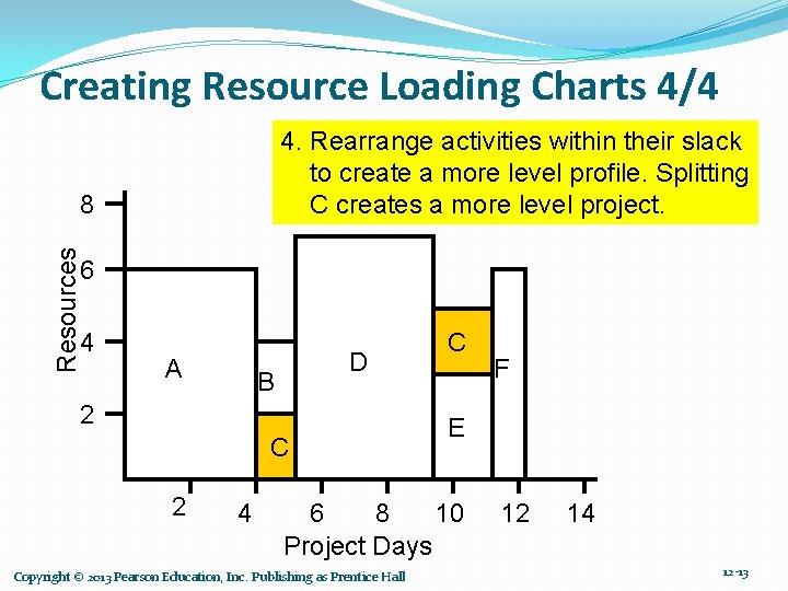 Creating Resource Loading Charts 4/4 4. Rearrange activities within their slack to create a