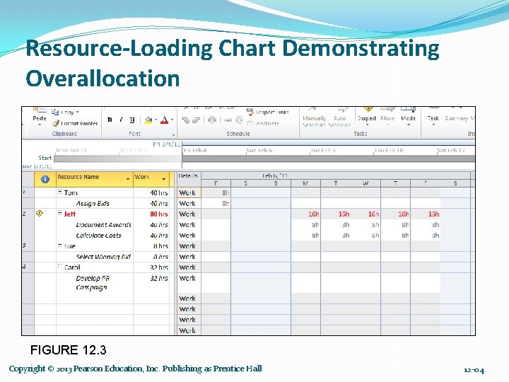 Resource-Loading Chart Demonstrating Overallocation FIGURE 12. 3 Copyright © 2013 Pearson Education, Inc. Publishing