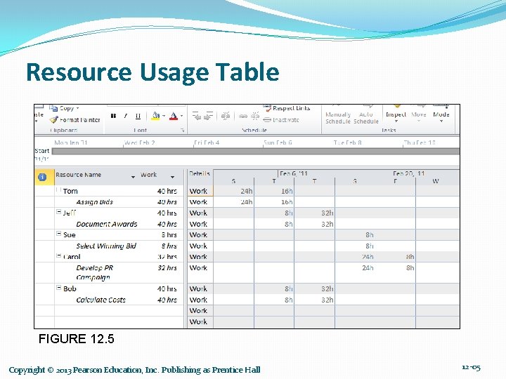 Resource Usage Table FIGURE 12. 5 Copyright © 2013 Pearson Education, Inc. Publishing as