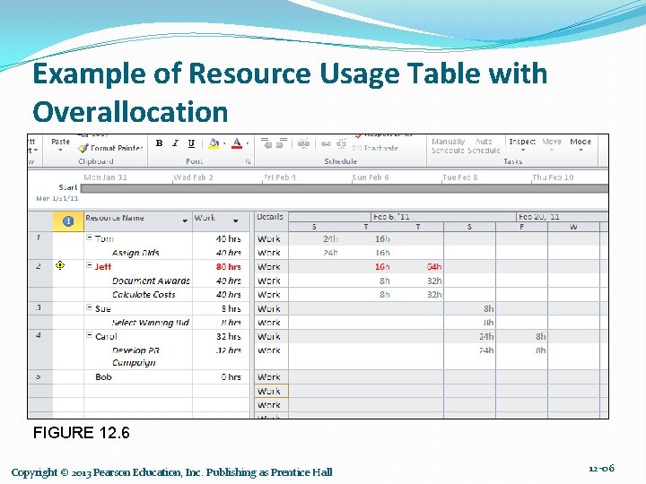 Example of Resource Usage Table with Overallocation FIGURE 12. 6 Copyright © 2013 Pearson