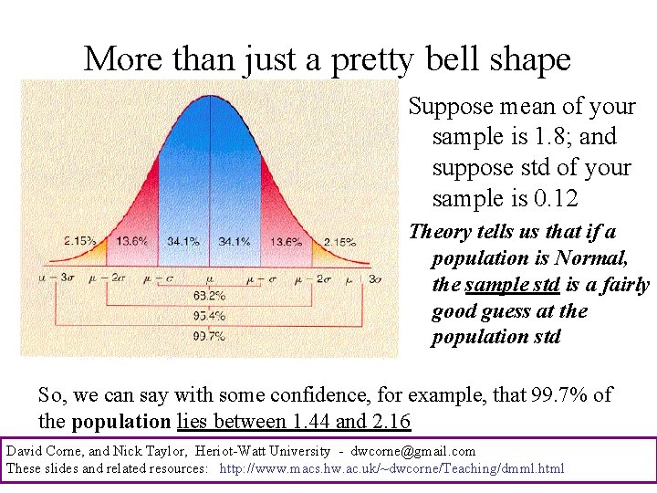 More than just a pretty bell shape Suppose mean of your sample is 1.