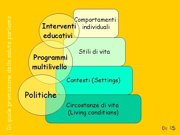 Di quale promozione della salute parliamo Comportamenti Interventi individuali educativi Programmi multilivello Stili di