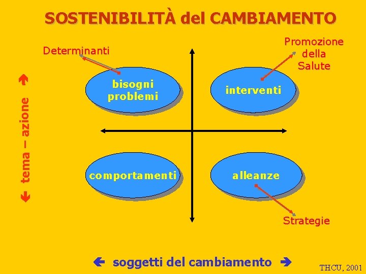 SOSTENIBILITÀ del CAMBIAMENTO Promozione della Salute tema – azione Determinanti bisogni problemi interventi comportamenti