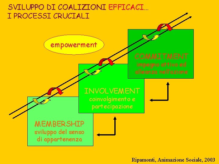 SVILUPPO DI COALIZIONI EFFICACI… EFFICACI I PROCESSI CRUCIALI empowerment COMMITMENT impegno attivo ed alleanza