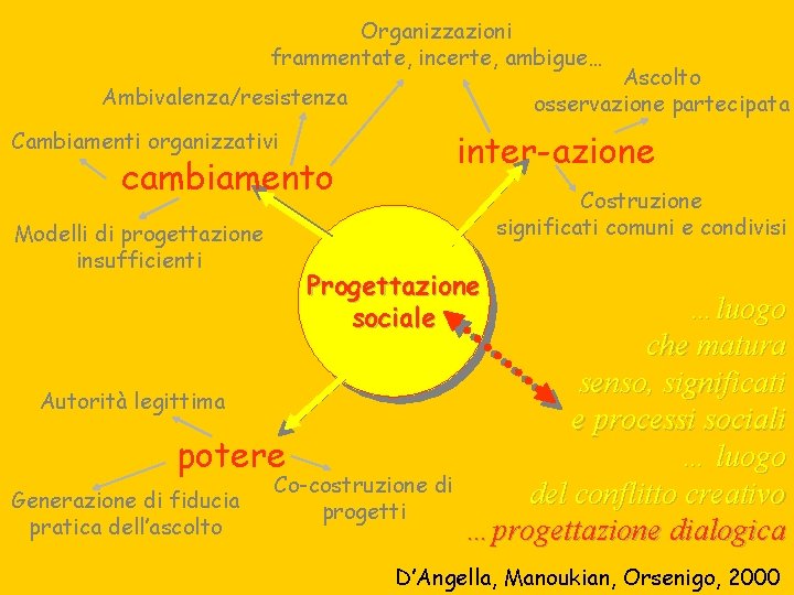 Organizzazioni frammentate, incerte, ambigue… Ascolto osservazione partecipata Ambivalenza/resistenza inter-azione Cambiamenti organizzativi cambiamento Modelli di