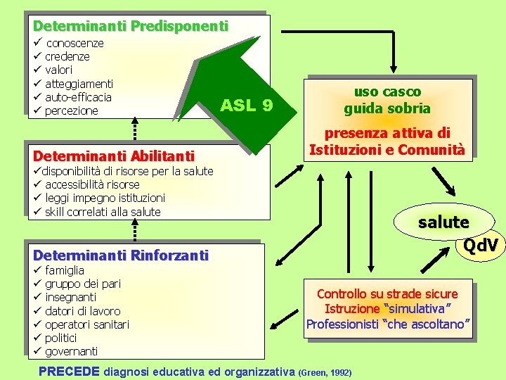 Determinanti Predisponenti ü conoscenze ü ü ü credenze valori atteggiamenti auto-efficacia percezione Determinanti Abilitanti