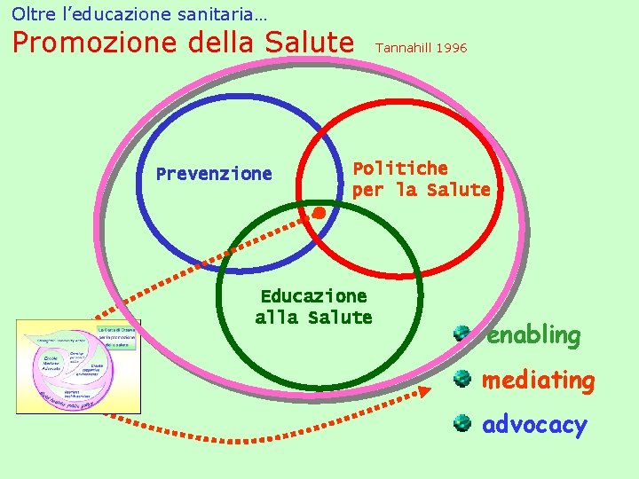 Oltre l’educazione sanitaria… Promozione della Salute Prevenzione Tannahill 1996 Politiche per la Salute Educazione