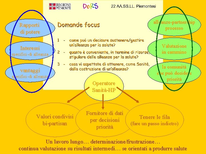 alleanze-partnership processo Rapporti di potere Valutazione in cammino Interessi specifici-di alleanza vantaggi specifici-di alleanza