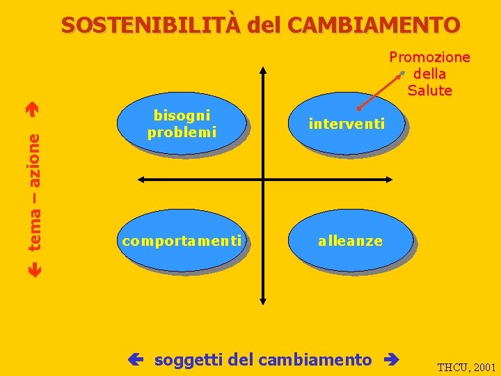 SOSTENIBILITÀ del CAMBIAMENTO tema – azione Promozione della Salute bisogni problemi interventi comportamenti alleanze