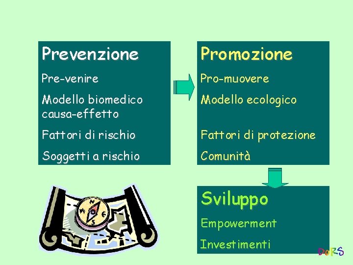 Prevenzione Promozione Pre-venire Pro-muovere Modello biomedico causa-effetto Modello ecologico Fattori di rischio Fattori di