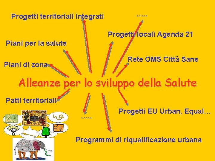 Progetti territoriali integrati …. . Progetti locali Agenda 21 Piani per la salute Rete