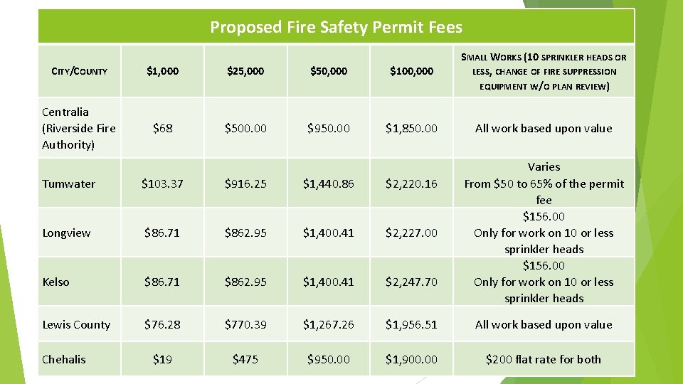 Proposed Fire Safety Permit Fees CITY/COUNTY $1, 000 $25, 000 $50, 000 $100, 000