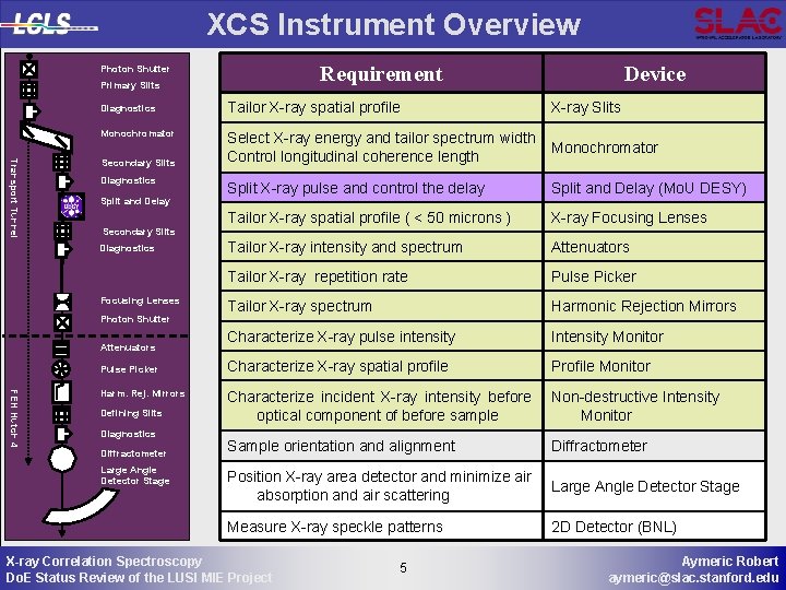 XCS Instrument Overview Requirement Photon Shutter Primary Slits Device Transport Tunnel Diagnostics Tailor X-ray