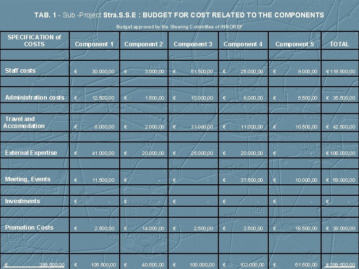 TAB. 1 - Sub -Project Stra. S. S. E : BUDGET FOR COST RELATED