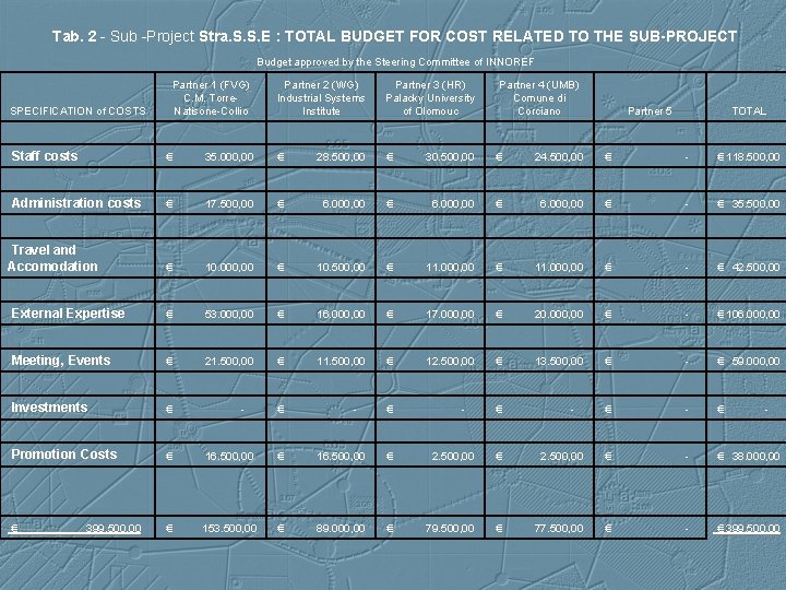 Tab. 2 - Sub -Project Stra. S. S. E : TOTAL BUDGET FOR COST