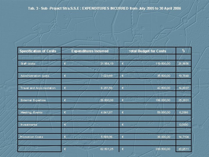 Tab. 3 - Sub -Project Stra. S. S. E : EXPENDITURES INCURRED from July