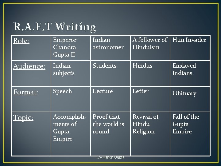 R. A. F. T Writing Role: Emperor Chandra Gupta II Indian astronomer A follower